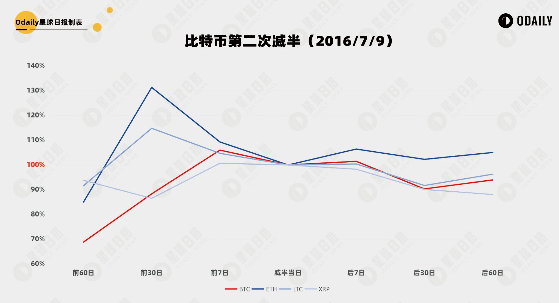 尋蹤歷史：主流幣經歷減半行情，規律能重複使用嗎？