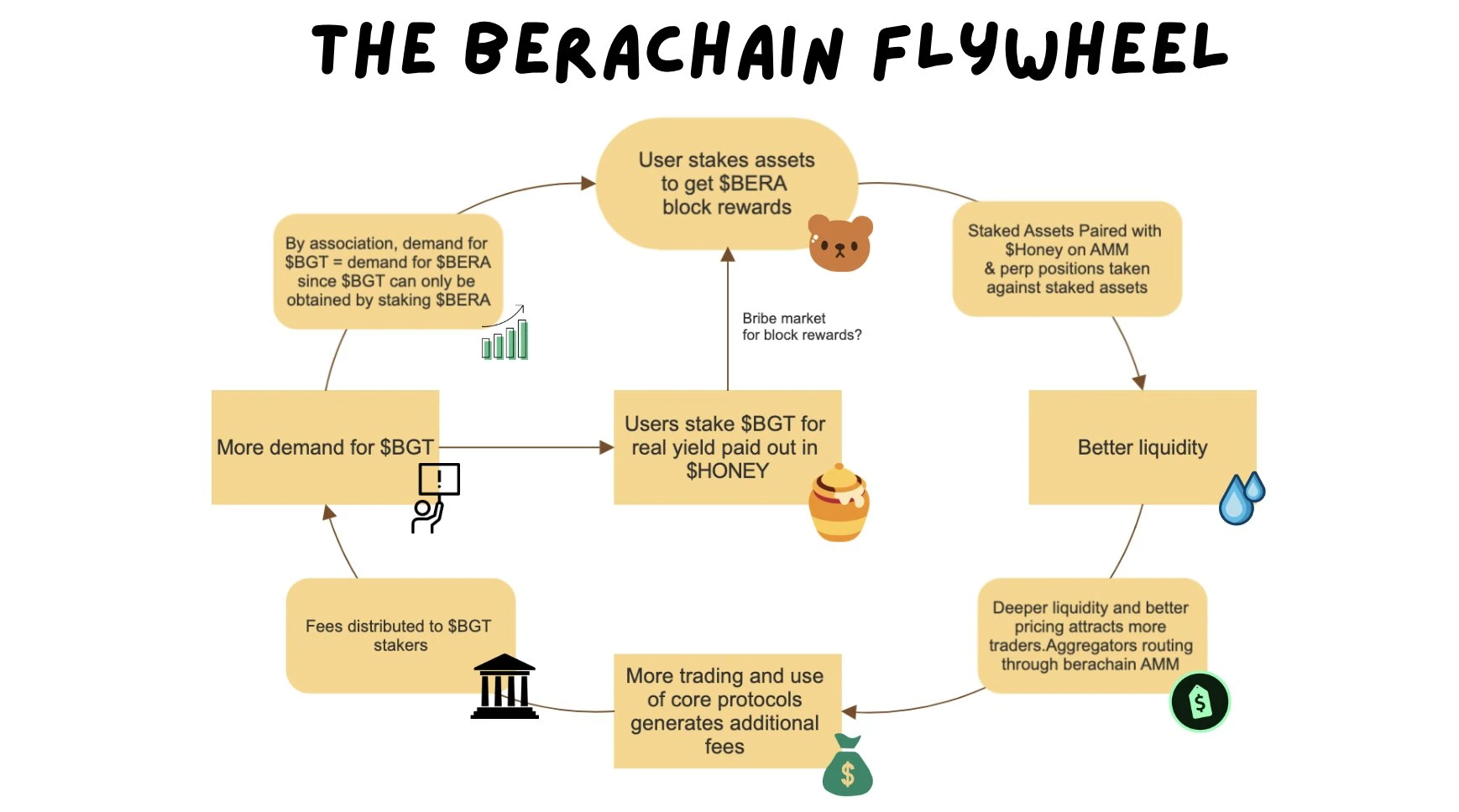 MT Capital研报：打破公链流动性困境，Berachain或将成为新一代超级L1