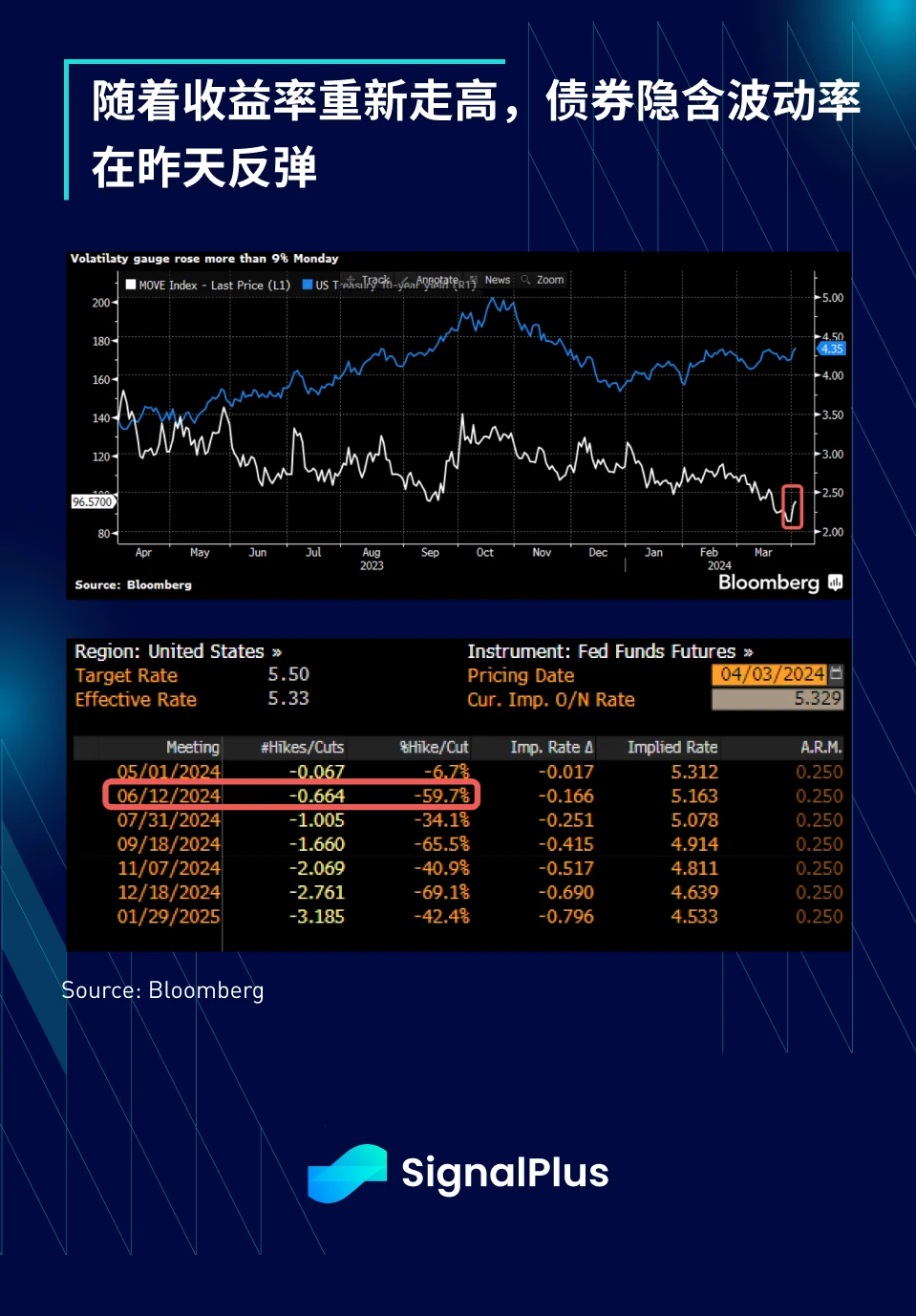 SignalPlus宏观分析(20240403)：避险情绪持续加剧，股票、债券和加密货币齐跌