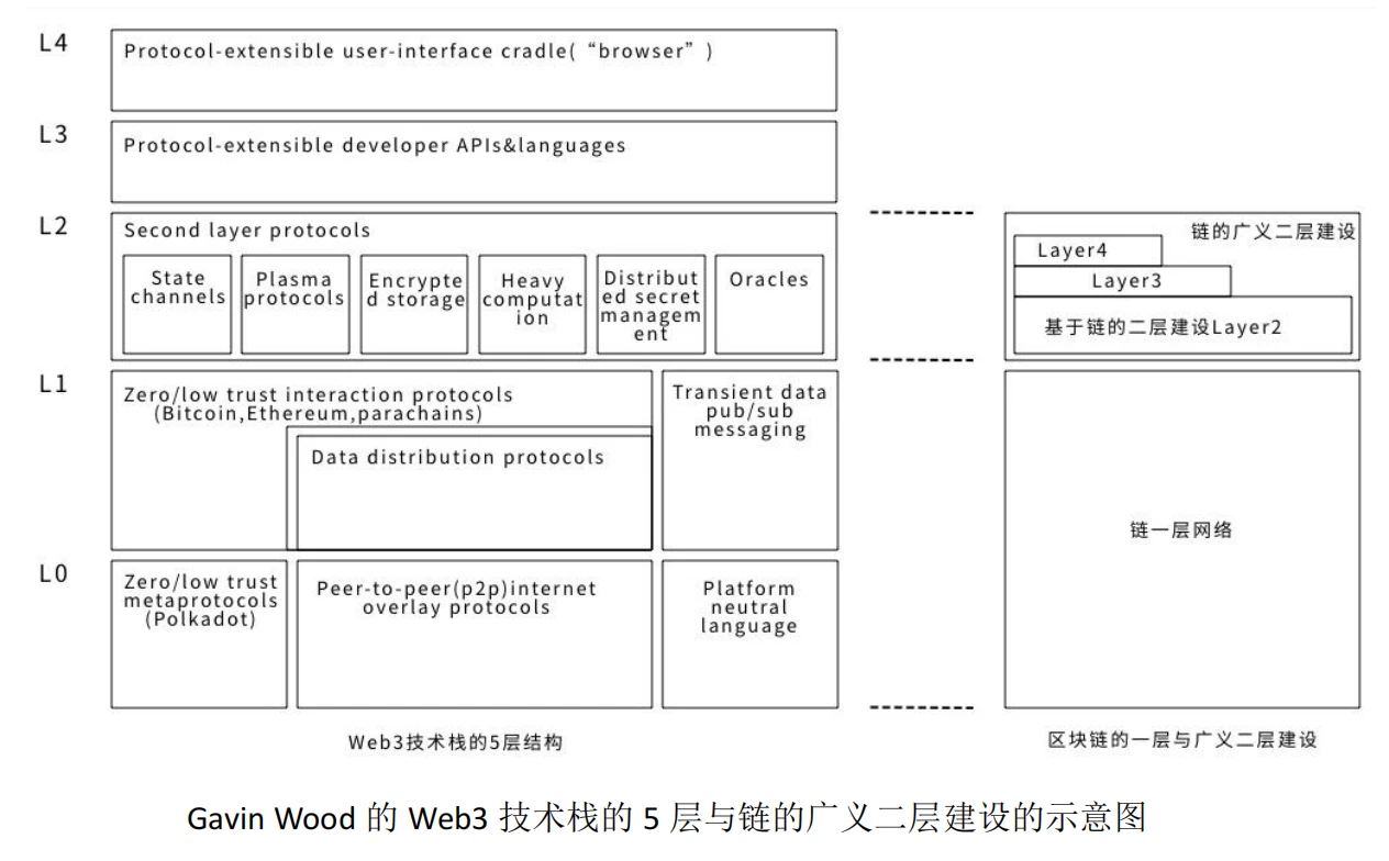 一文梳理比特幣Layer2建置的基礎知識體系V1.5版