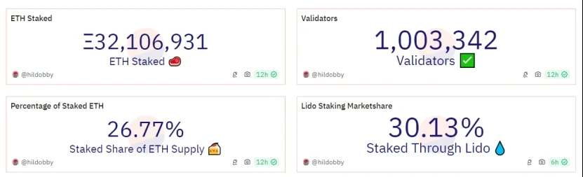 The number of Ethereum validators exceeds 1 million. How does “Rainbow Staking” alleviate the problem of staking centralization?