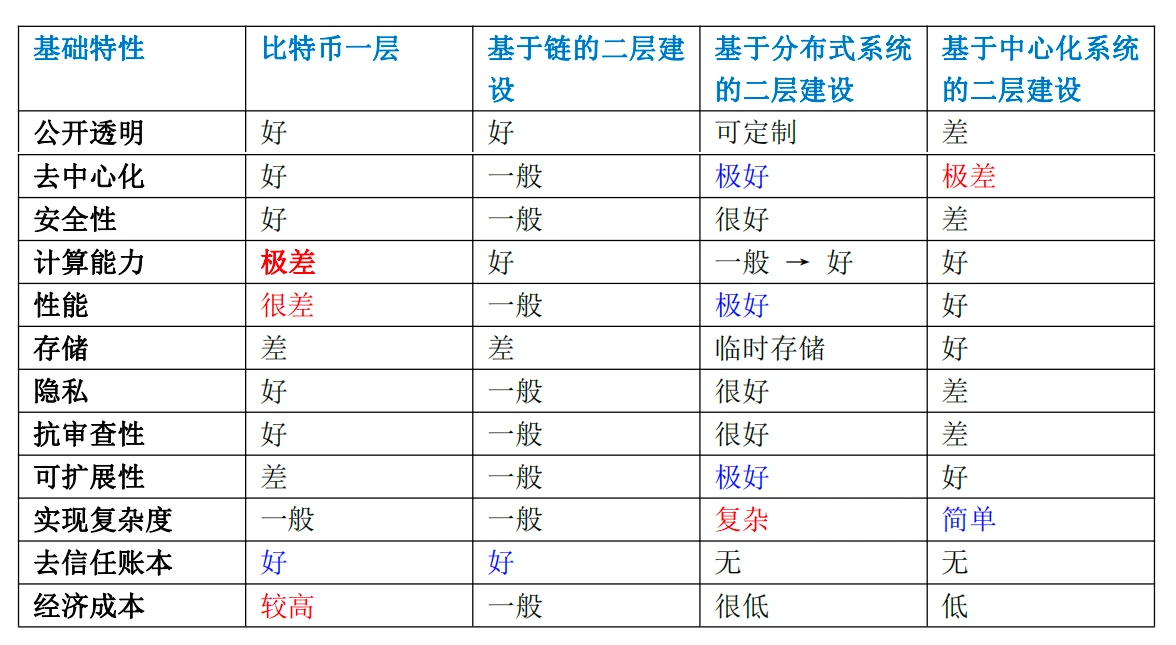 一文梳理比特币Layer2建设的基础知识体系V1.5版