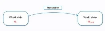 Observing Bitcoin Layer 2 from the perspective of the state machine, what does the architecture of large-scale Web3 applications look like?