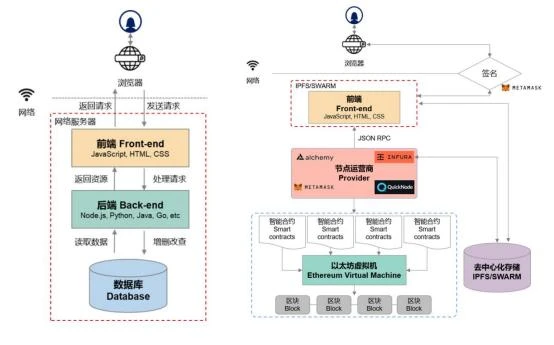 Observing Bitcoin Layer 2 from the perspective of the state machine, what does the architecture of large-scale Web3 applications look like?