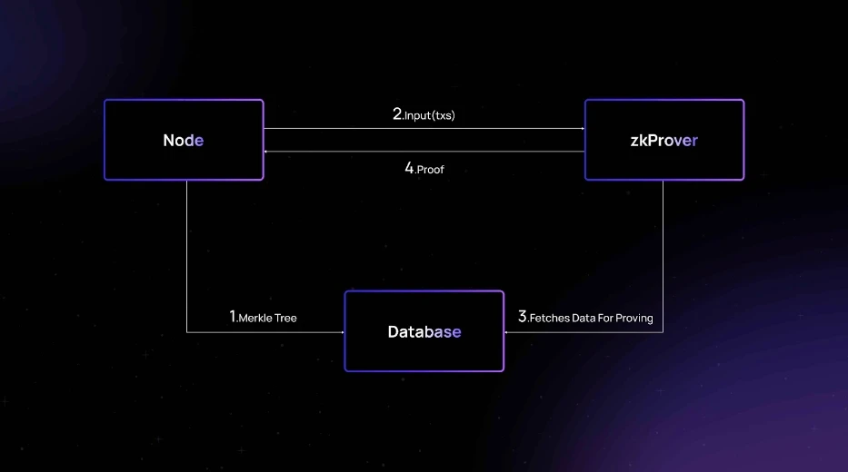 详解Merlin Chain技术架构