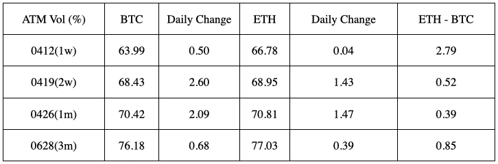 SignalPlus波动率专栏(20240405):美联储官员密集放鹰,BTC冲高回落