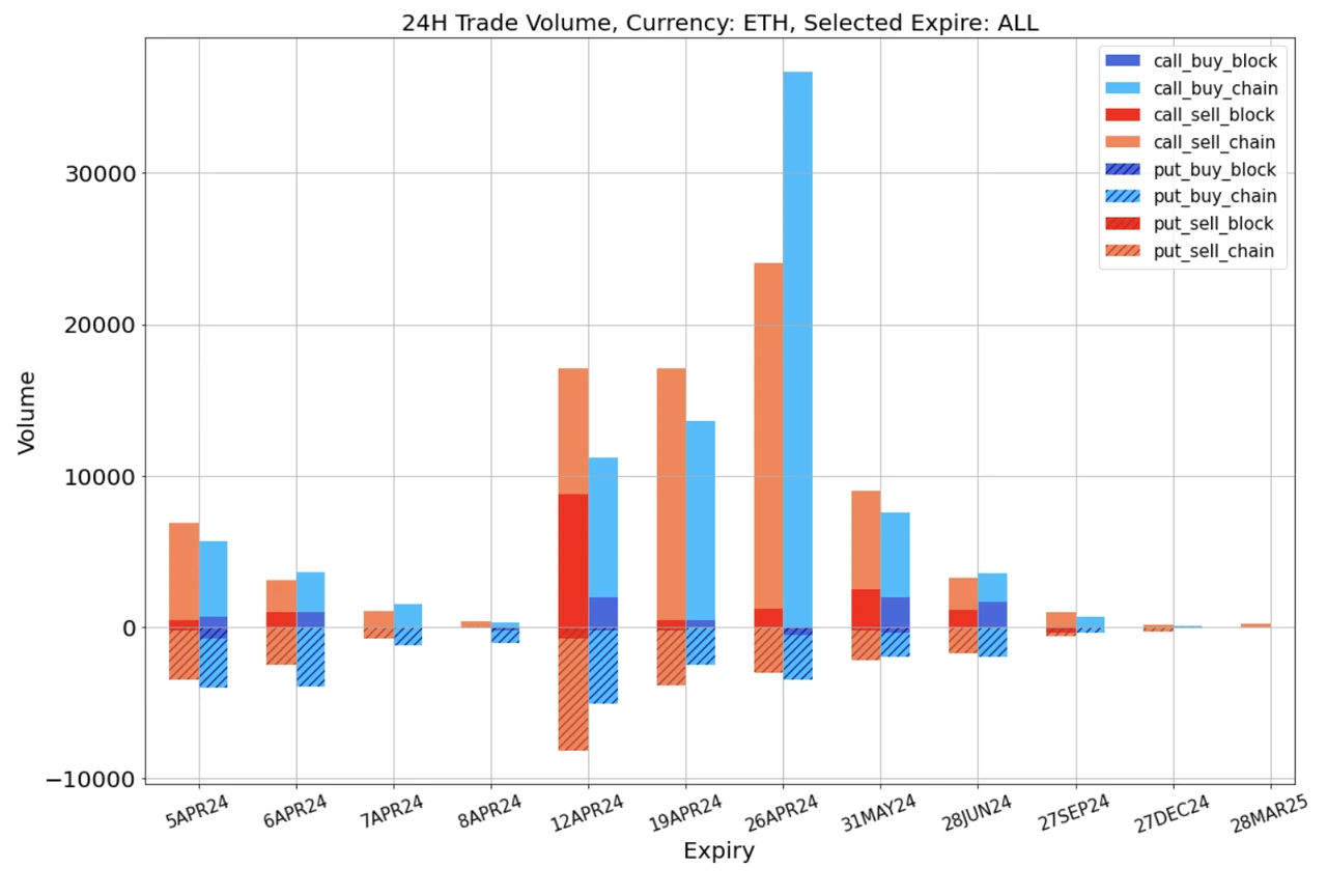 SignalPlus波动率专栏(20240405):美联储官员密集放鹰,BTC冲高回落