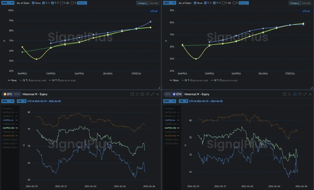 SignalPlus波动率专栏(20240405):美联储官员密集放鹰,BTC冲高回落