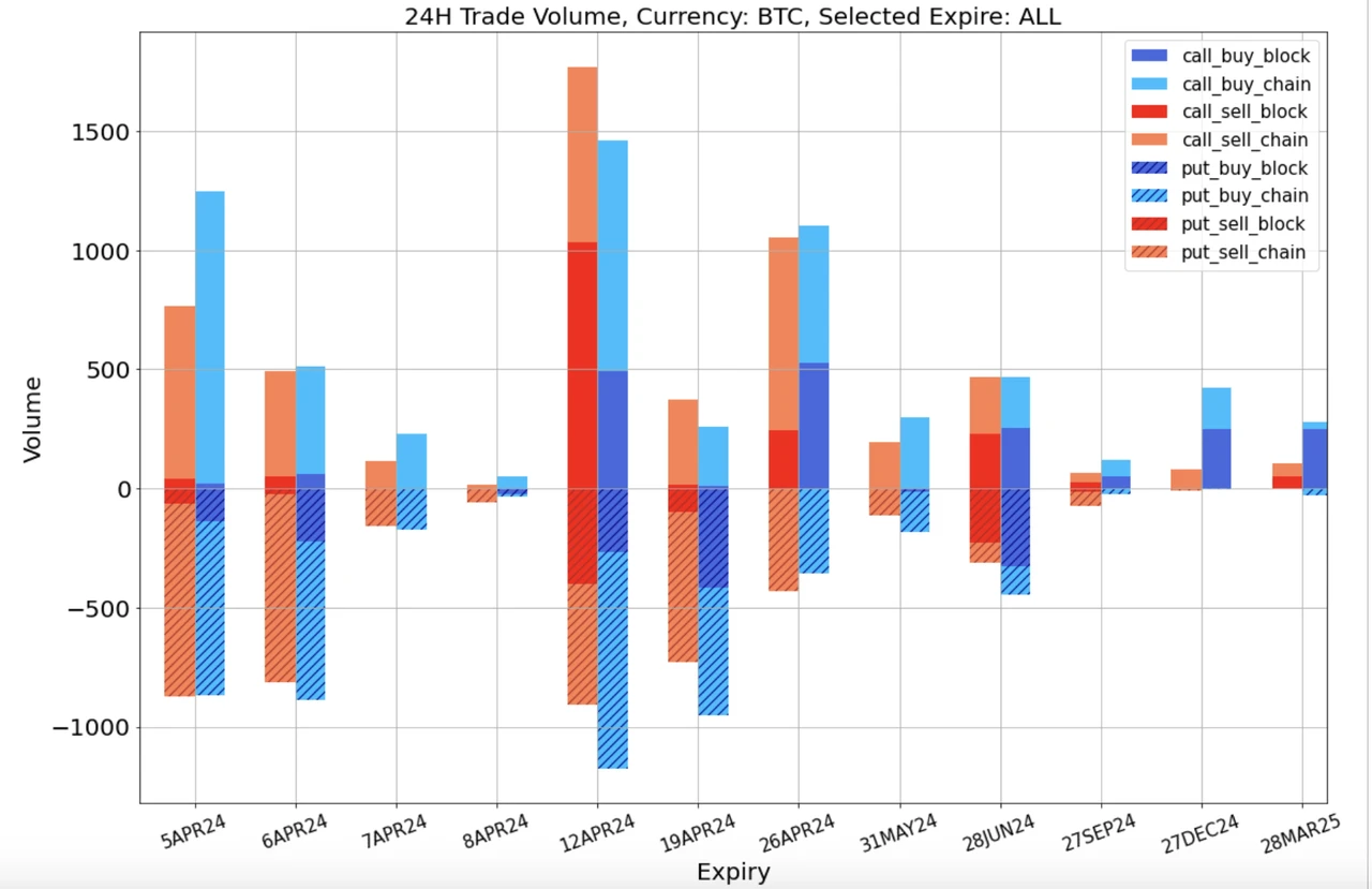 SignalPlus波动率专栏(20240405):美联储官员密集放鹰,BTC冲高回落