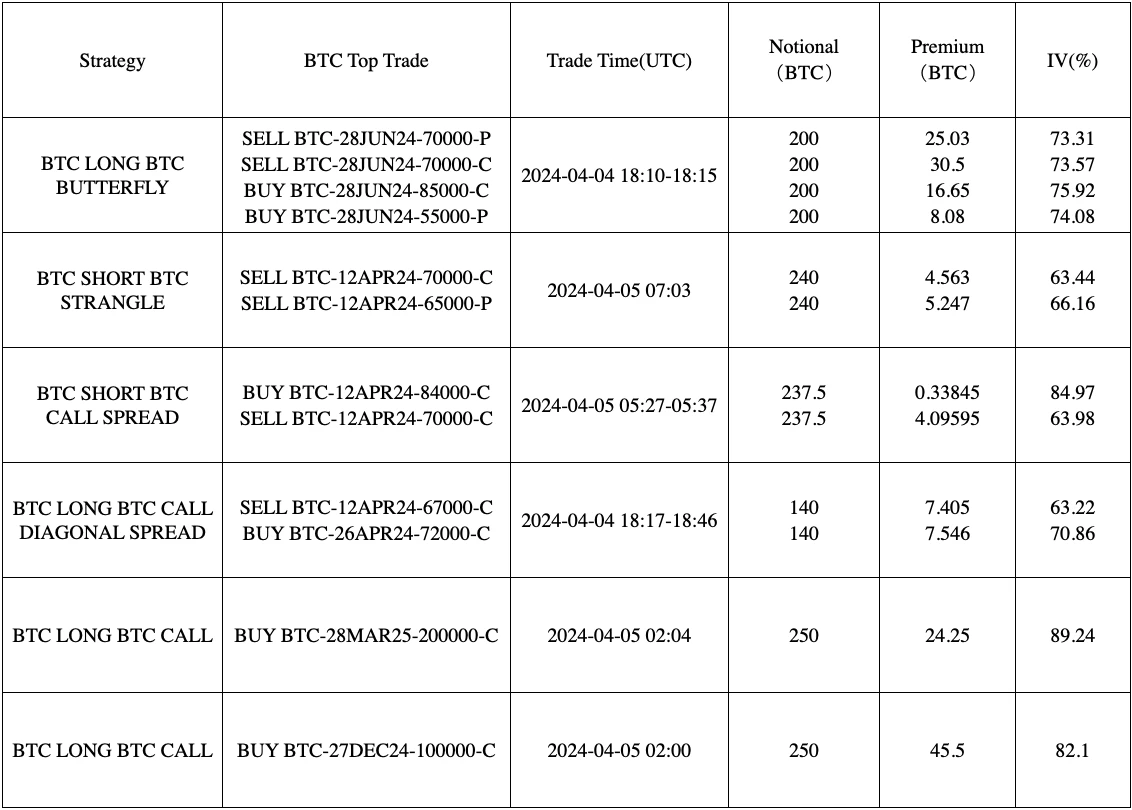 SignalPlus波动率专栏(20240405):美联储官员密集放鹰,BTC冲高回落