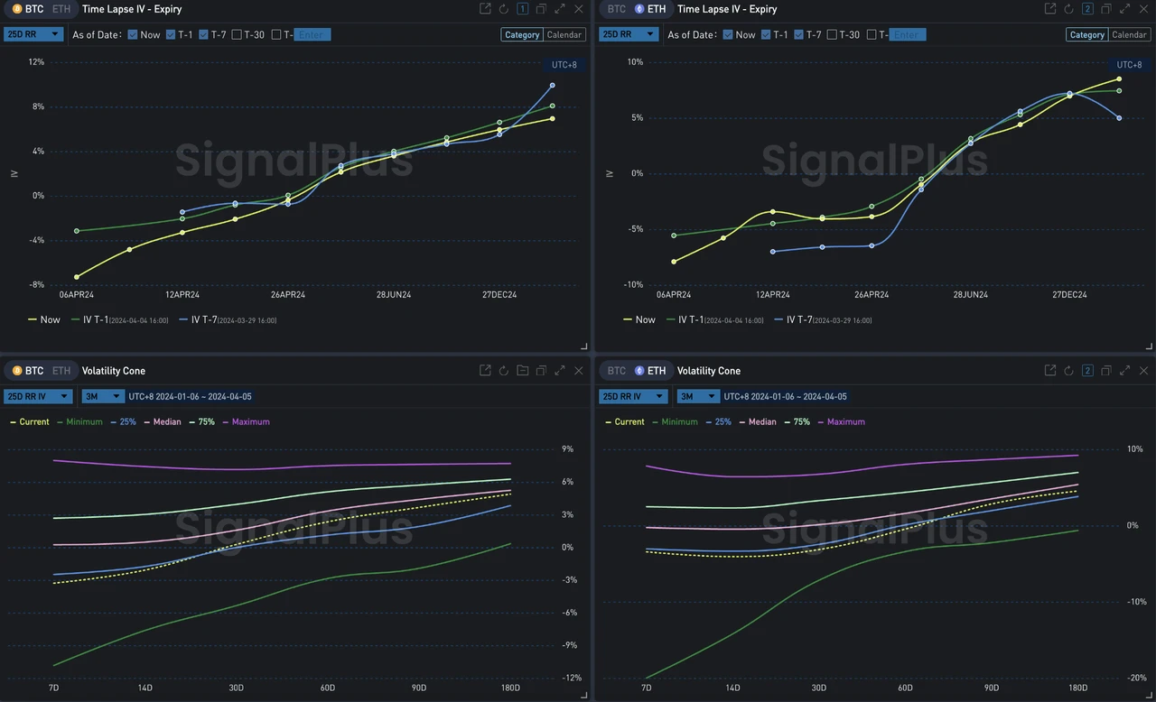 SignalPlus波动率专栏(20240405):美联储官员密集放鹰,BTC冲高回落