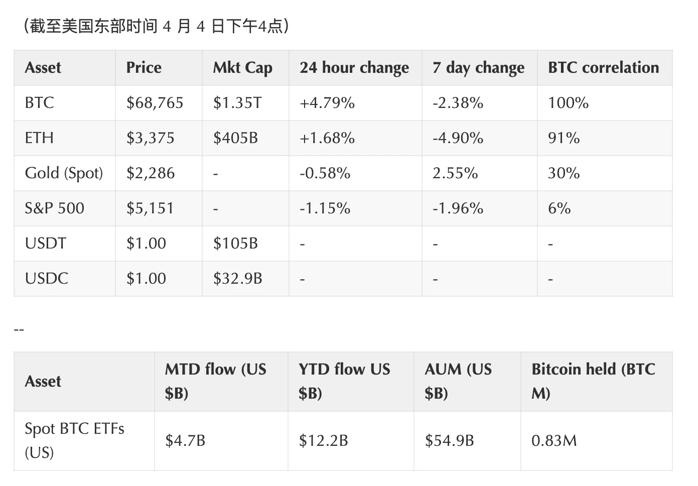 Coinbase Weekly Report: How will the market perform before the BTC halving? The battle between Maker and AAVE