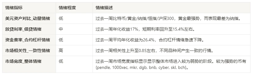 加密市场情绪研究报告(2024.03.29-04.05)：非农数据强劲主流币下跌后反弹