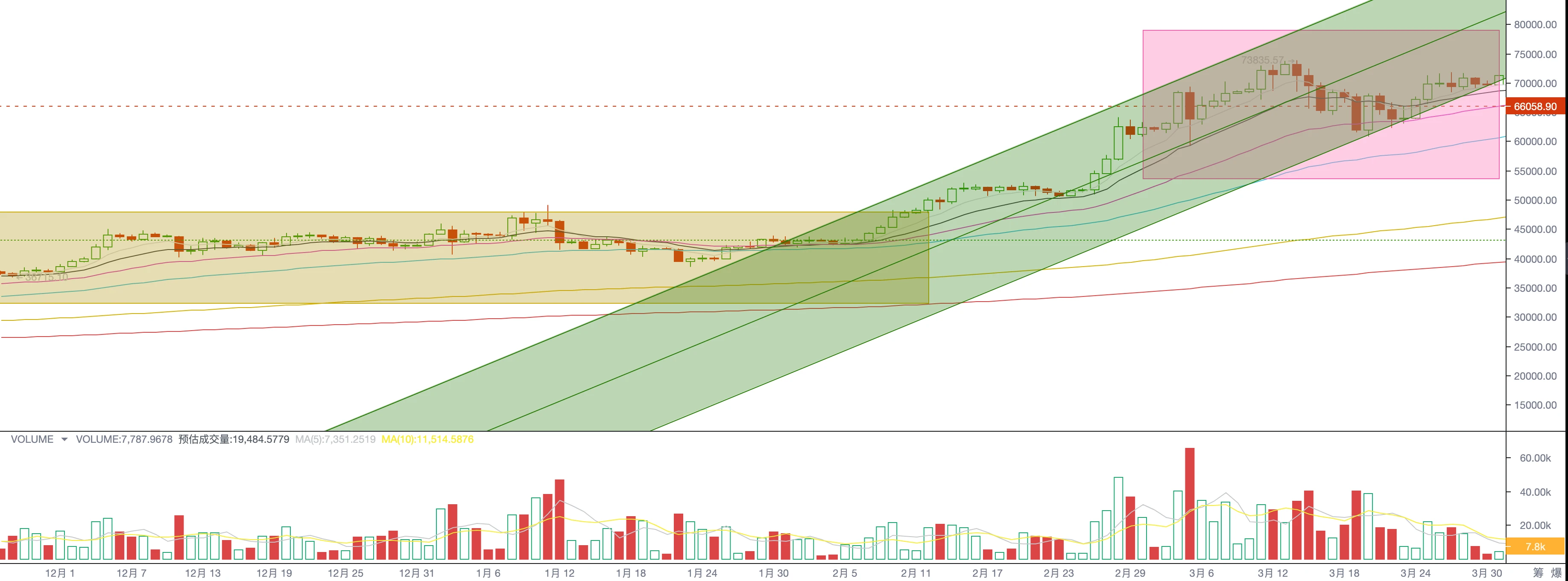 EMC Labs 3月报告：大卖出之后，牛市继续