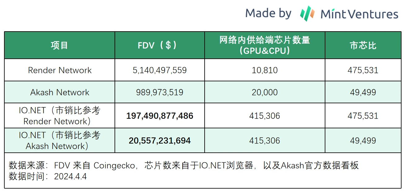 AIDePINSol生态三重光环加身：浅析发币在即的IO.NET