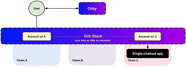 Looking for the next Alpha, take a look at 9 popular projects on the Intention Track