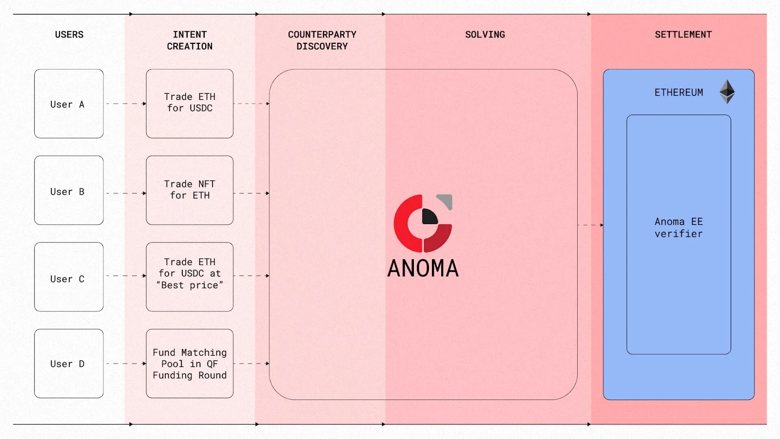 Looking for the next Alpha, take a look at 9 popular projects on the Intention Track