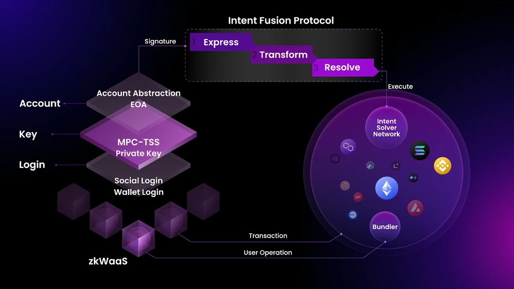 Looking for the next Alpha, take a look at 9 popular projects on the Intention Track