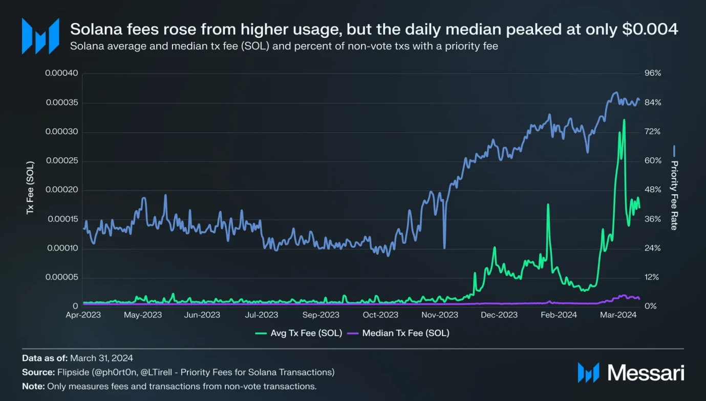 Solana Q1报告：Memecoin爆发带动新用户增长，日均现货DEX交易量环比增长319%