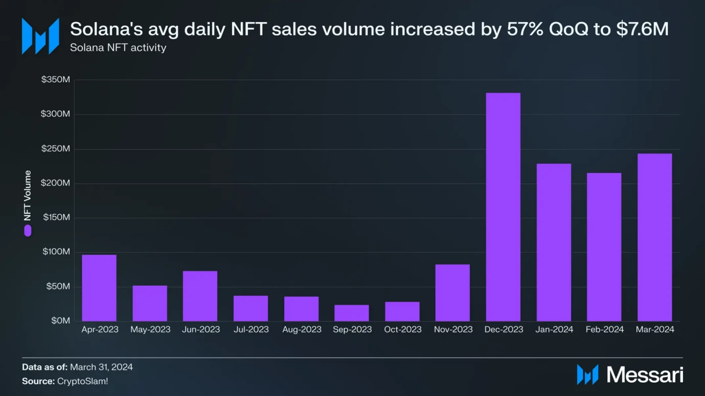 Solana Q1报告：Memecoin爆发带动新用户增长，日均现货DEX交易量环比增长319%