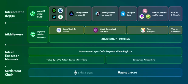 Tìm hiểu về dappOS trong một bài viết: Polychain dẫn đầu khoản tài trợ 15,3 triệu USD cho mạng thực thi ý định