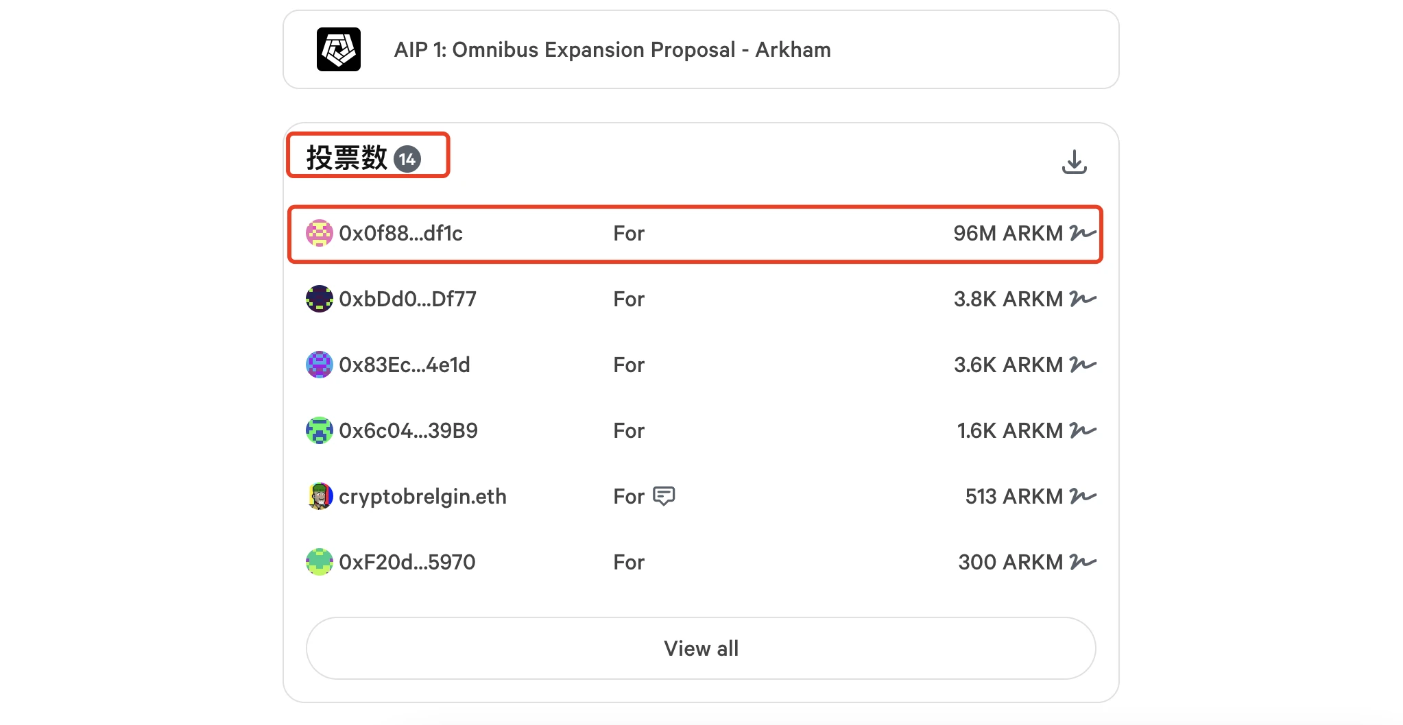 日内跌幅超20%，Arkham（ARKM）团队套现砸盘？