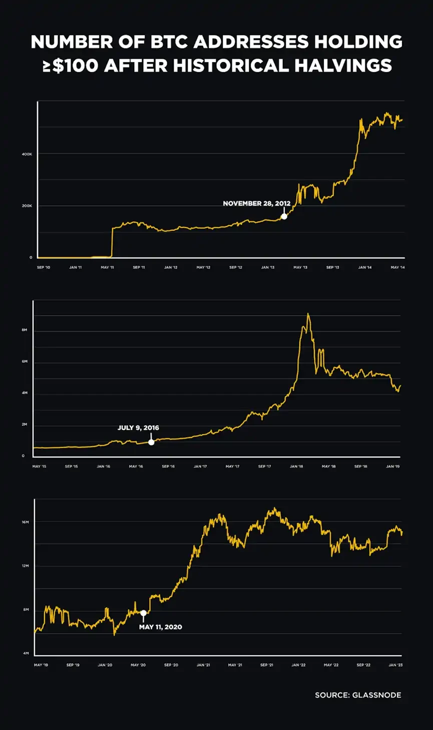 Binance: Sử dụng lịch sử làm kim chỉ nam, xem xét halving Bitcoin và động lực của ngành