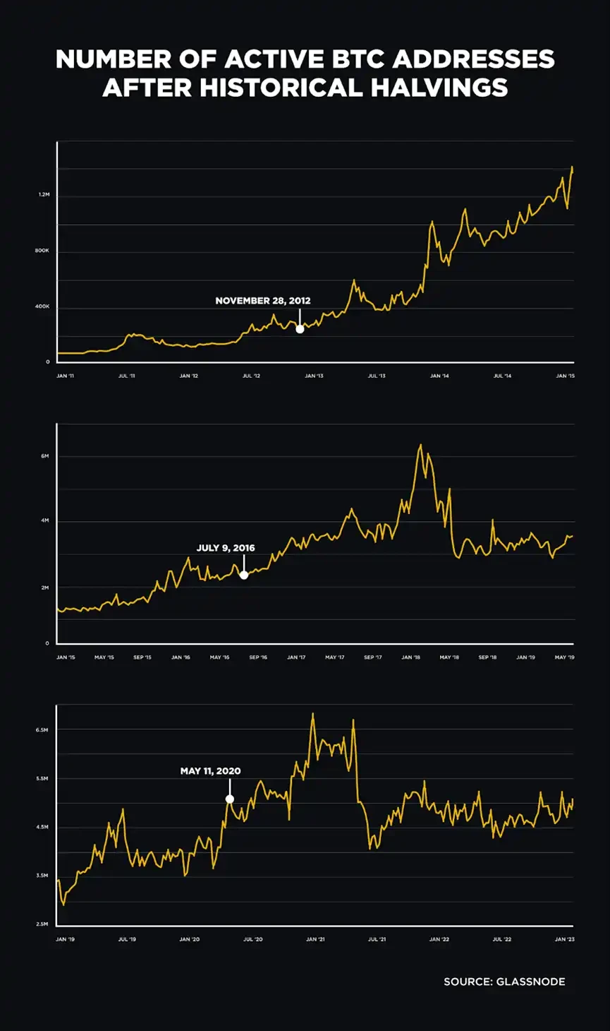 Binance: 歴史をガイドとして利用し、ビットコインの半減期と業界の勢いを振り返る