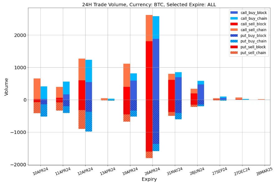 SignalPlus波动率专栏(20240410)：震荡区间有缩窄倾向，BTC四月底大量看涨期权卖出