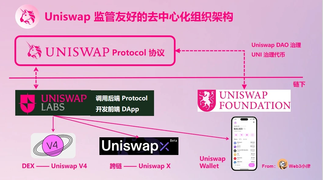 SEC拟对Uniswap Labs提起诉讼，胜算概率几何？