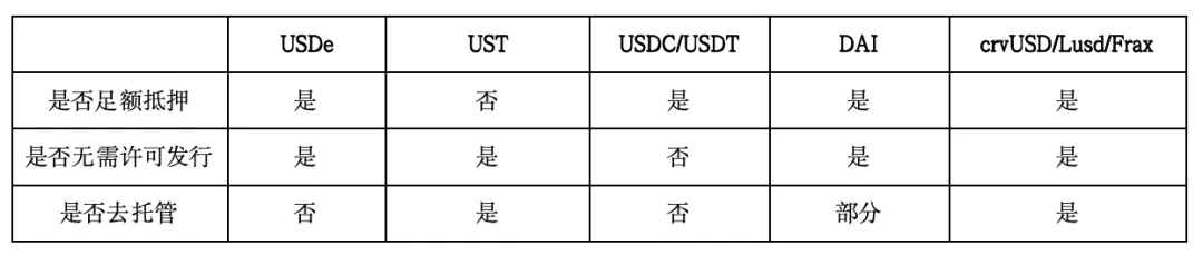 BeWater Insight: USDe 경제 모델 및 잠재적 위험 분석