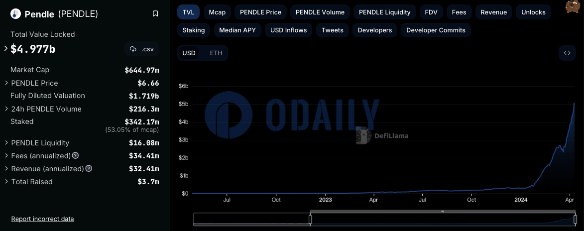 Odaily