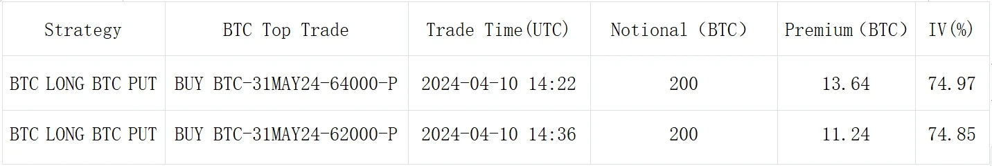 SignalPlus波动率专栏(20240411)：ETH四月底看涨期权被大量抛售，IV持续下滑