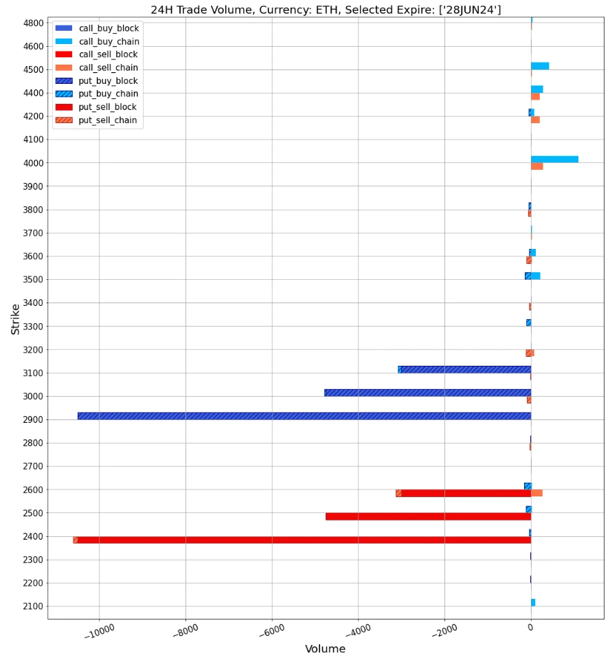 SignalPlus波动率专栏(20240411)：ETH四月底看涨期权被大量抛售，IV持续下滑