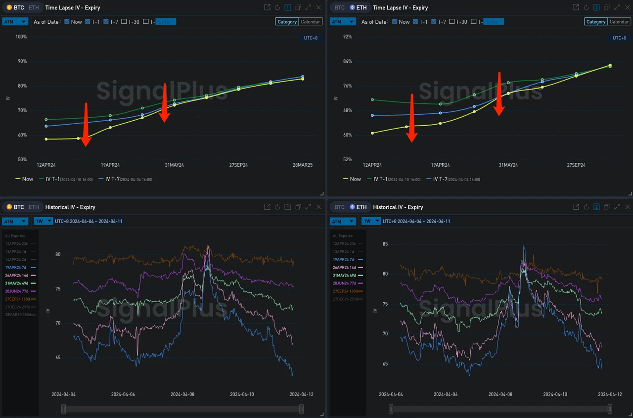 SignalPlus波动率专栏(20240411)：ETH四月底看涨期权被大量抛售，IV持续下滑