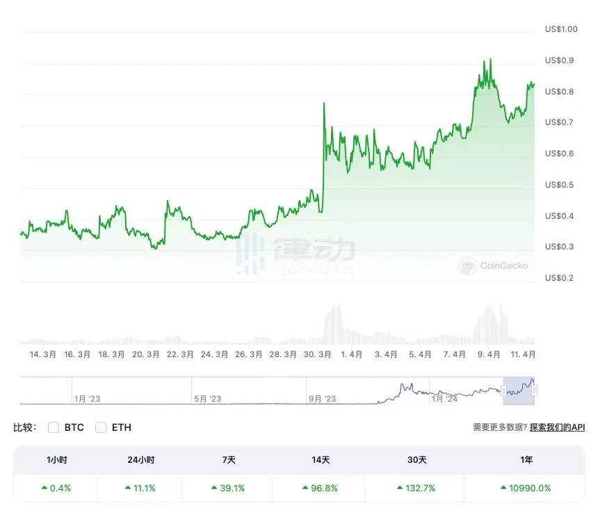 Taking stock of potential Alpha projects worthy of attention on the DeSci track