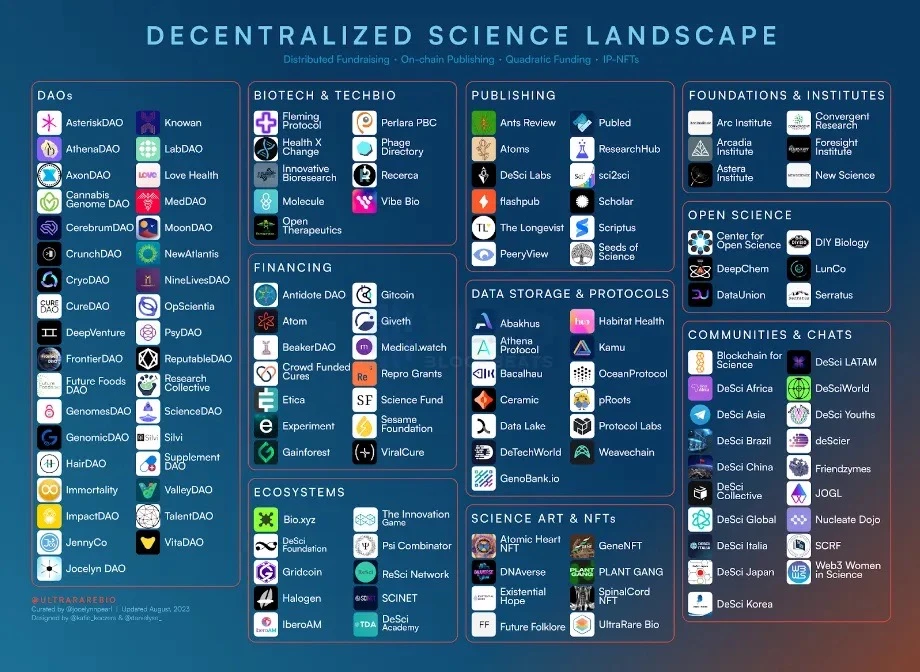 Taking stock of potential Alpha projects worthy of attention on the DeSci track