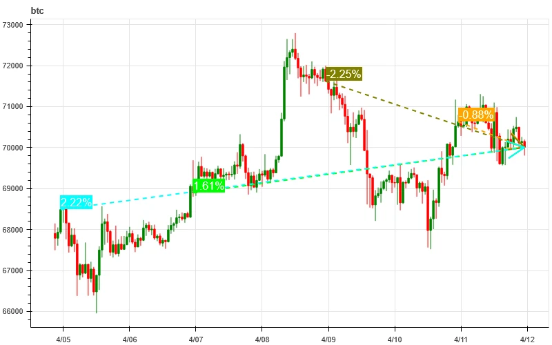 Crypto Market Sentiment Research Report (2024.04.05-04.12): Price Prediction after Bitcoin Halving