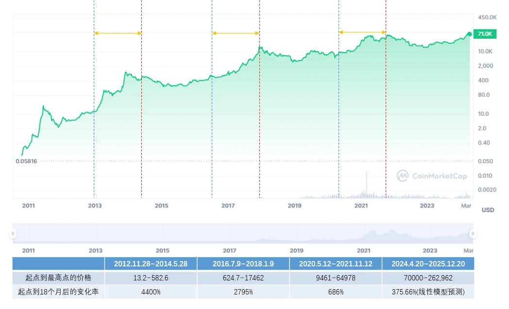 Crypto Market Sentiment Research Report (2024.04.05-04.12): Price Prediction after Bitcoin Halving