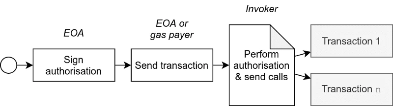 EIP-3074 is confirmed to be included in the Prague upgrade. What is the next step for Ethereum?