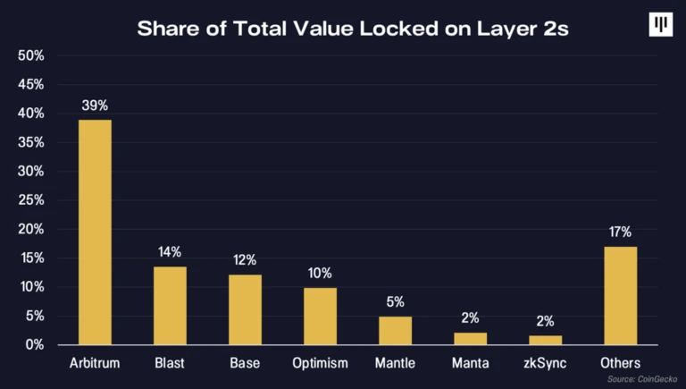 Pantera Capital: The “dial-up” era of blockchain is coming