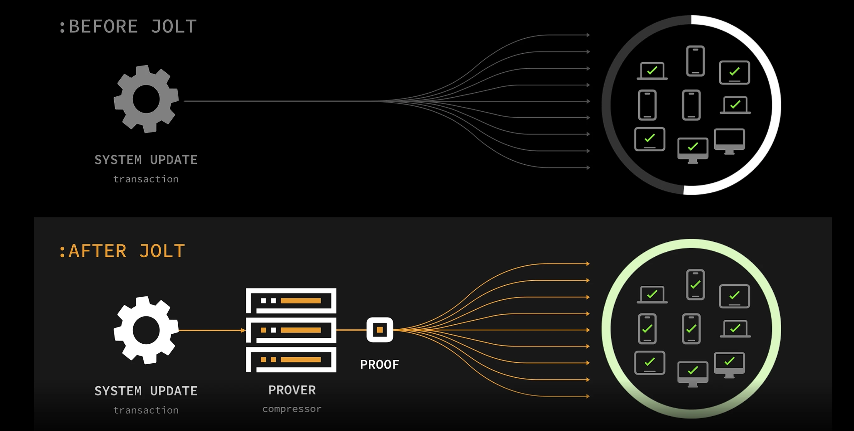 一文读懂a16z Crypto最新发布的zkEVM解决方案Jolt