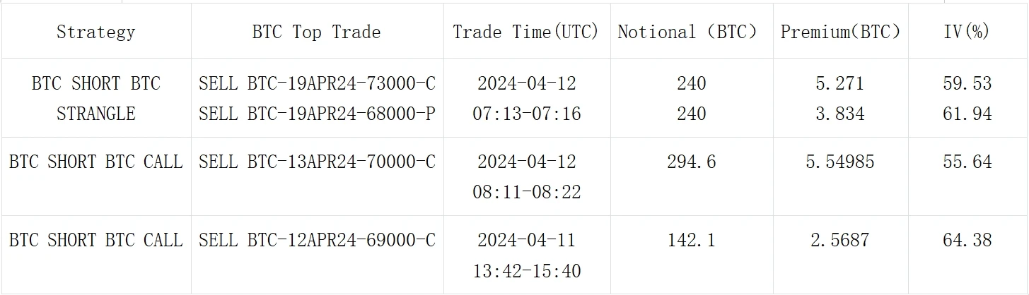 SignalPlus波动率专栏(20240412)：减半在即，IV何时止跌？