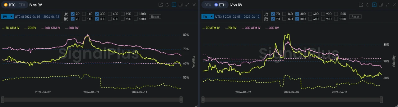 SignalPlus波动率专栏(20240412)：减半在即，IV何时止跌？