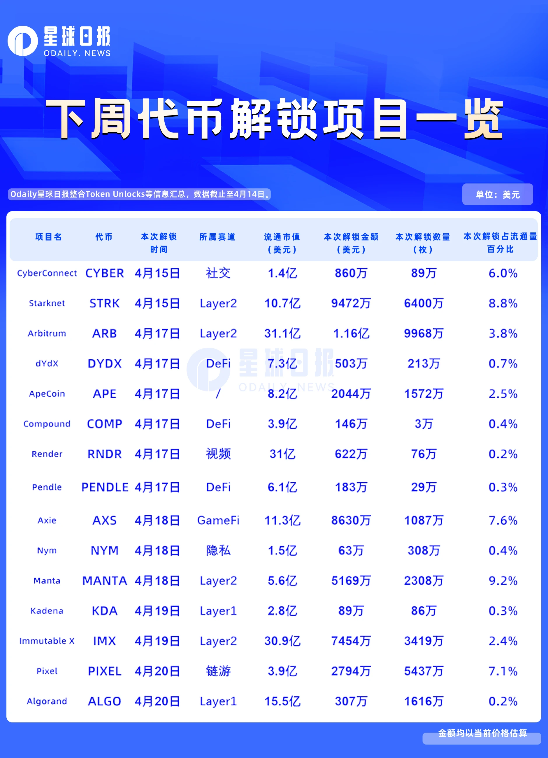 一周代币解锁：ARB解锁价值1.1亿美元代币