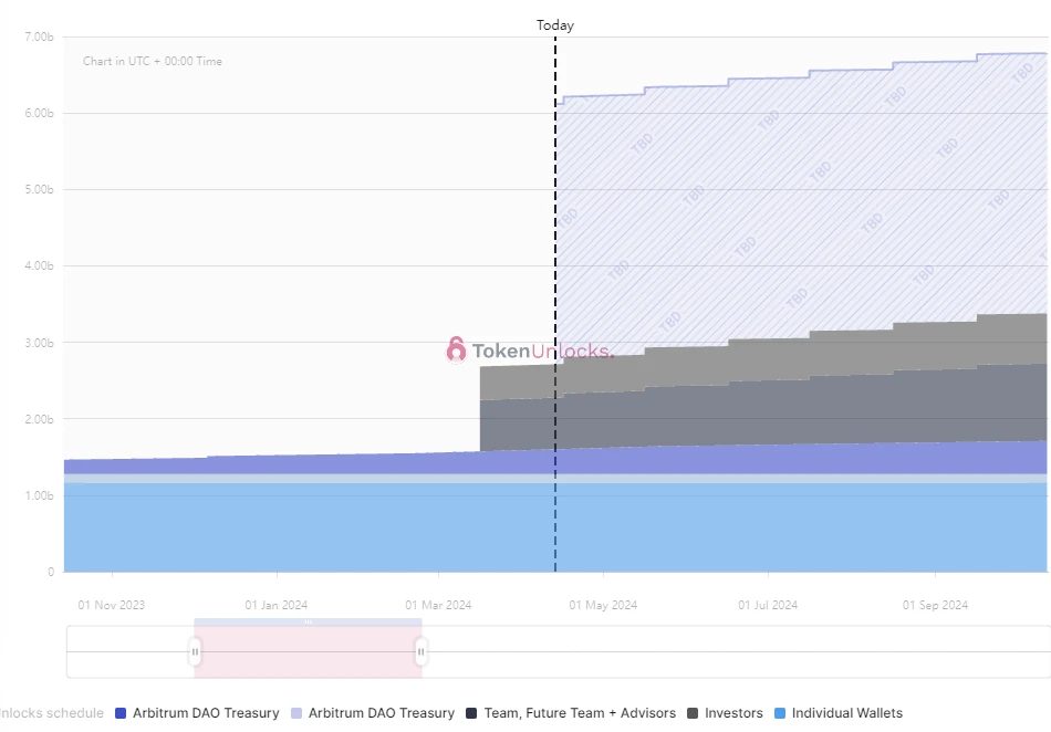 One week of token unlocks: ARB unlocks 0 million worth of tokens