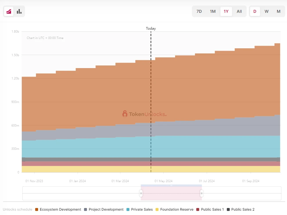 One week of token unlocks: ARB unlocks 0 million worth of tokens