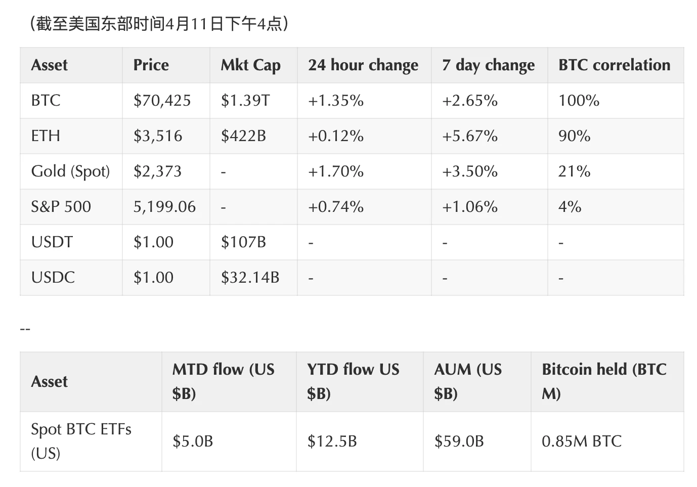 Coinbase Weekly Report: Range-bound, contract rates retreat, but positive factors may play out in the coming week