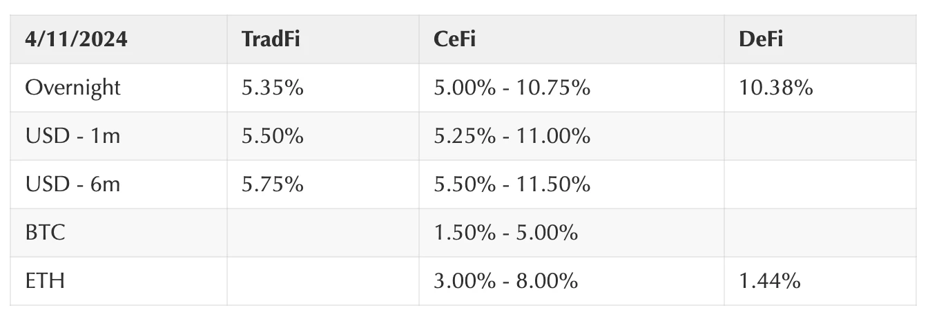 Coinbase周报：区间波动、合约利率回落，但积极因素可能在未来一周发挥作用