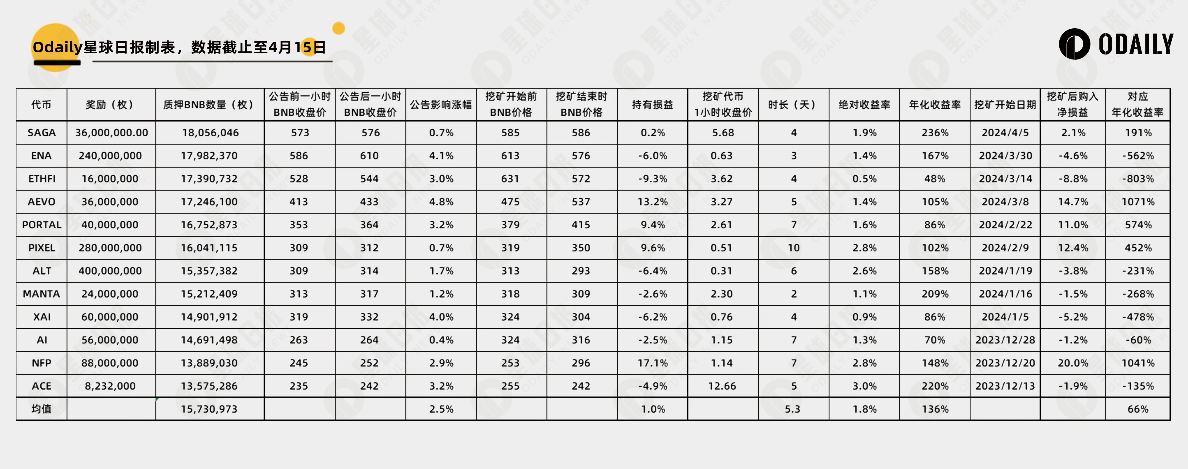 12期数据破译币安Launchpool：BNB还是FDUSD？长短期策略如何选择？